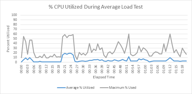 CPU metrics
