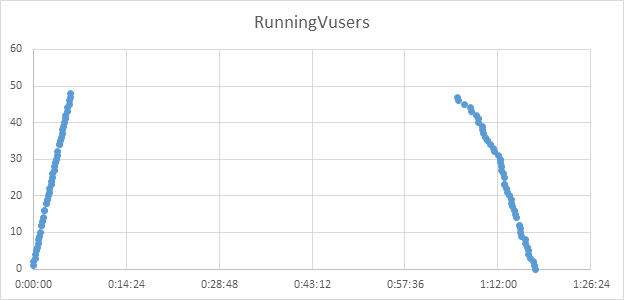 running_vusers_nolines