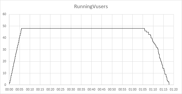 running_vusers_stepchart