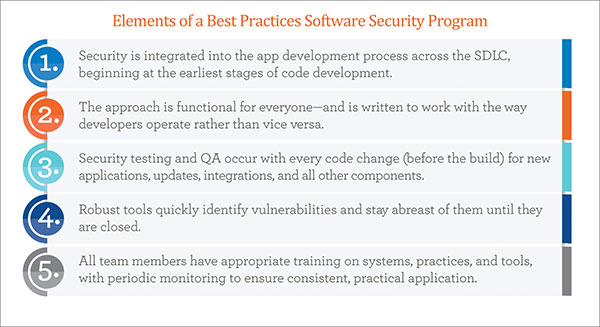 Elements of a Best Practices Software Security Program